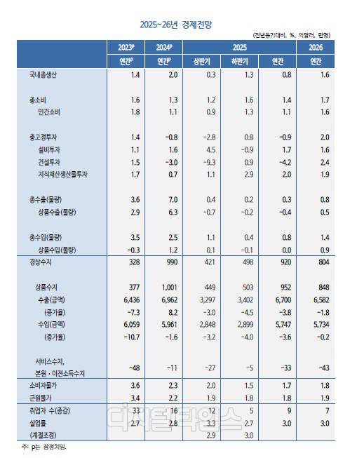 KDI ¿ÃÇØ Çѱ¹°æÁ¦ ¼ºÀå 0.8%, ù 1%´ë ¾Æ·¡ Àü¸Á¡¦"³»¼ö¡¤¼öÃâ µÐÈ" KDI ¿ÃÇØ Çѱ¹°æÁ¦ ¼ºÀå 0.8%, ù 1%´ë ¾Æ·¡ Àü¸Á¡¦"³»¼ö¡¤¼öÃâ µÐÈ"